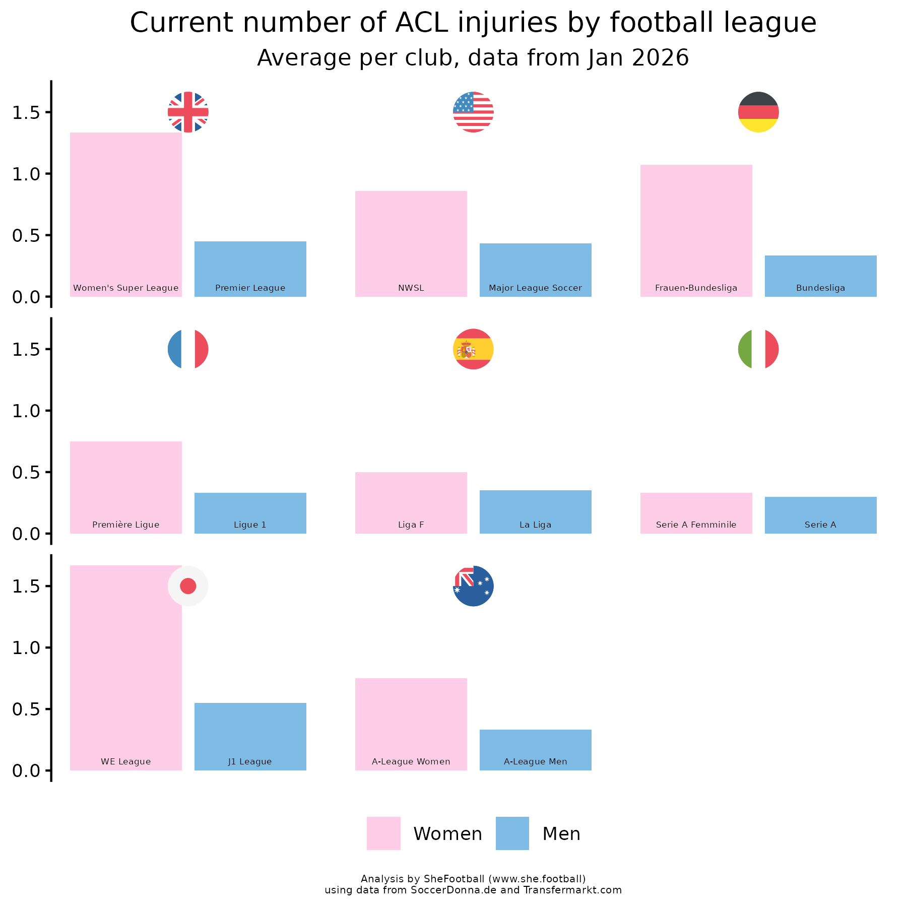 Graph of current ACL injuries in various football leagues, by gender