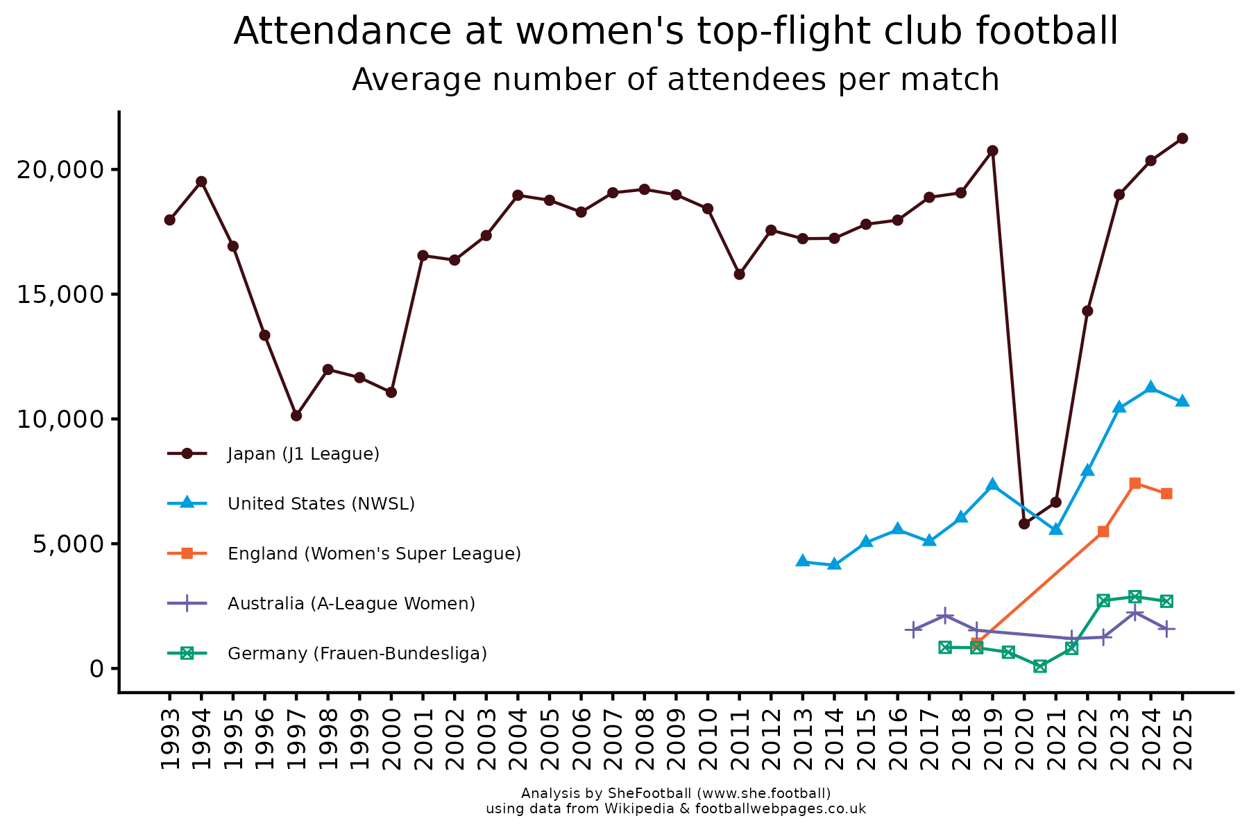 Graph of attendance at women's football over time